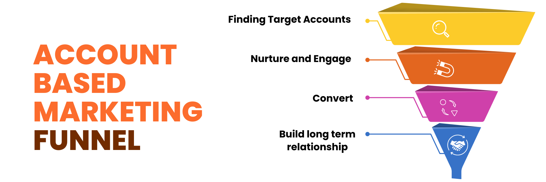 ABM Funnel