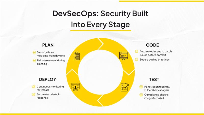 DevSecOps in practice
